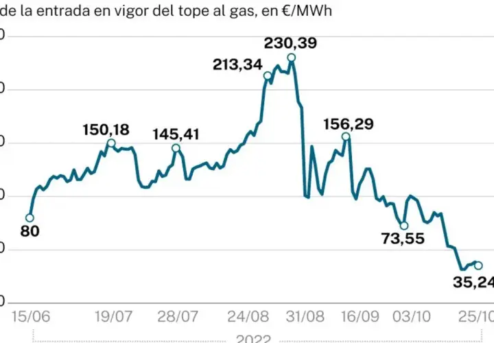 Los precios del gas natural comprimido en España que no conoces