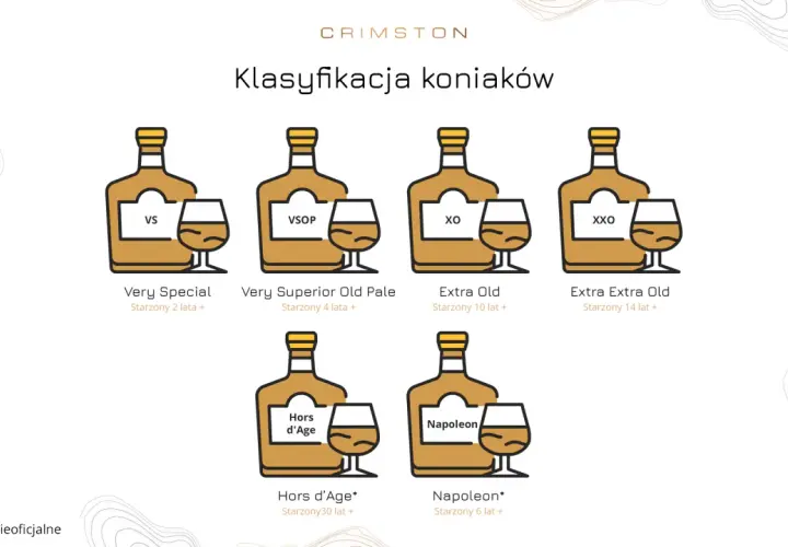 Klasyfikacja koniaków: VS, VSOP, XO, XXO, Hors d'Age, Napoleon. Dowiedz się, co to koniak i jak się starzeje.