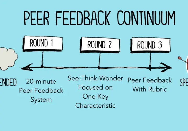 The Peer Feedback Continuum shows a progression from open-ended to specific feedback across three rounds, illustrating a structured approach to giving feedback to peers.