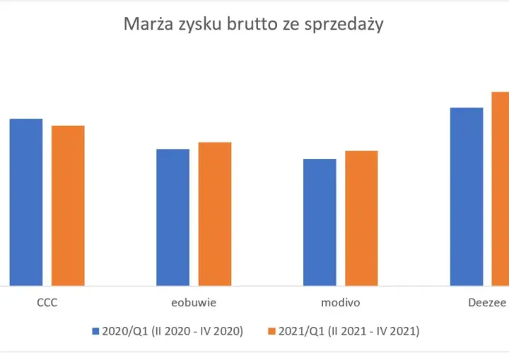 Wykres słupkowy porównuje marżę zysku brutto ze sprzedaży dla CCC, eobuwie, modivo i DeeZee w latach 2020 i 2021.