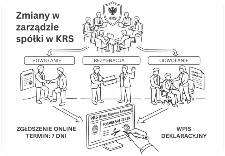 Ilustracja przedstawia powołanie członka zarządu, rezygnację i odwołanie. Zmiany w zarządzie spółki w KRS wymagają zgłoszenia online.