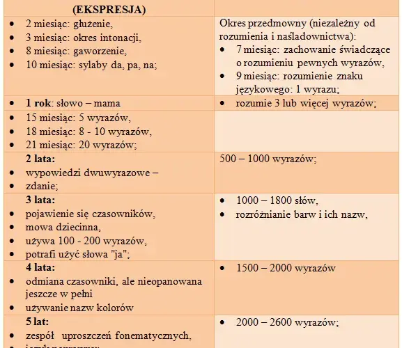 Kiedy dziecko zaczyna mówić? Etapy, normy i jak pomóc