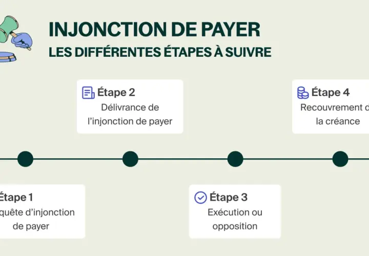 Schéma des étapes d'une injonction de payer : requête, délivrance, exécution ou opposition, et recouvrement.