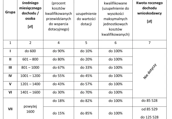 Czyste powietrze kwoty dofinansowania – maksymalne dotacje i poziomy wsparcia