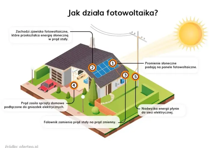 Fotowoltaika jak założyć - uniknij błędów i zyskaj na energii