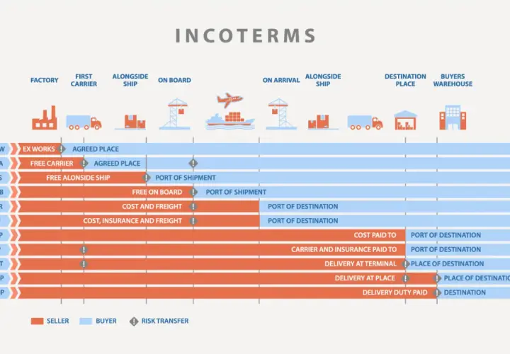 Übersicht der Incoterms: Von EXW bis DDP, mit Fokus auf FOB (free on board) und den Übergang von Verantwortung.