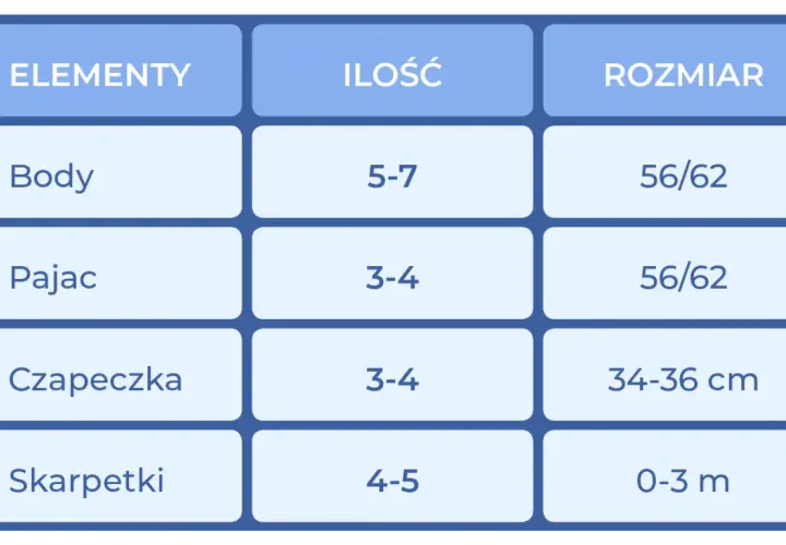 Tabela zawiera listę elementów niemowlęcych: body, pajac, czapeczka i skarpetki, z podaną ilością i rozmiarem.
