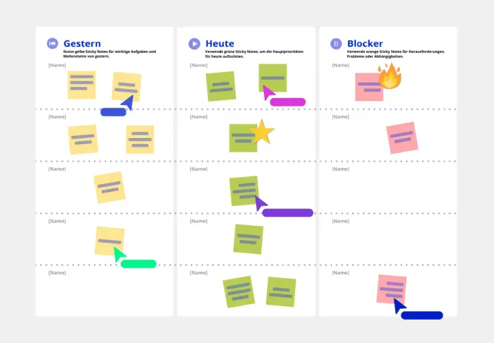 Ein online whiteboard kostenlos mit Spalten für "Gestern", "Heute" und "Blocker". Bunte Sticky Notes visualisieren Aufgaben und Prioritäten.