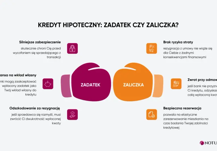 Zadatek w kredycie hipotecznym to silniejsze zabezpieczenie, które chroni Cię przed wycofaniem się sprzedającego. Pozwala też na elastyczne zarezerwowanie mieszkania.