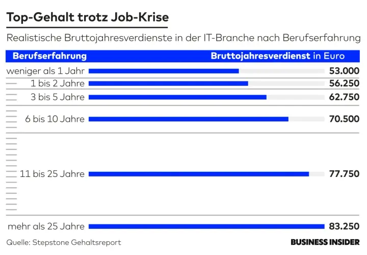 Gehaltsübersicht IT-Branche: Mit steigender Berufserfahrung wachsen die Verdienste. Selbst in Krisenzeiten bieten sich gute Stellenangebote mit Top-Gehältern.