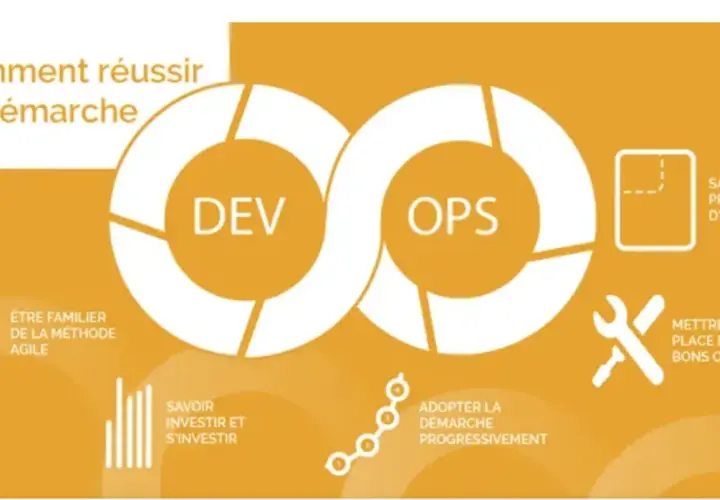 Diagramme DevOps illustrant les étapes pour une démarche réussie, incluant l'agilité et la qualité logicielle.