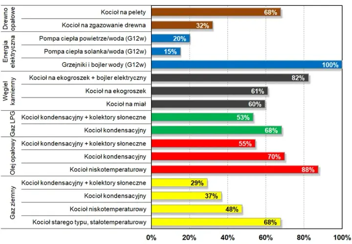 Ogrzewanie mieszkania 70m2: Koszty, opcje i dotacje co wybrać?