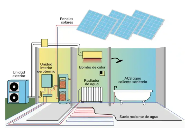 Diagrama ilustra como funciona un aerotermo: unidad exterior, interior, bomba de calor, radiador, suelo radiante y paneles solares para ACS.