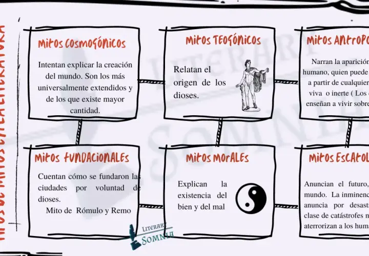 Un ejemplo de mito es la creación del mundo, explicada por los mitos cosmogónicos. La imagen muestra varios tipos de mitos.