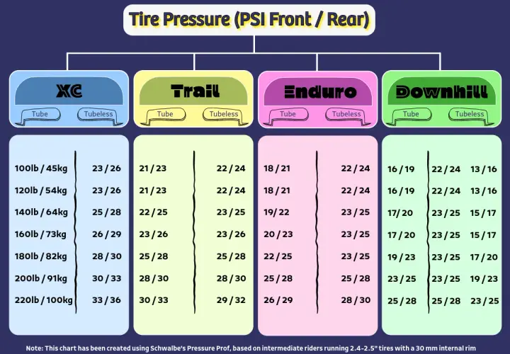 Mountain bike tire pressure 29er chart for XC, Trail, Enduro, and Downhill riding, with PSI recommendations for tube and tubeless setups based on rider weight.
