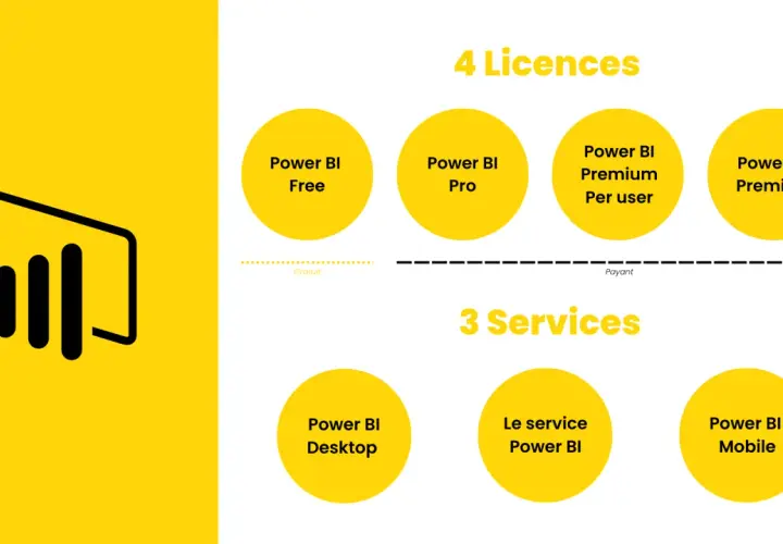 Comparaison des licences Power BI : gratuit ou payant, avec les options Free, Pro, Premium Per user, Premium, et les services Desktop, Le service Power BI, Mobile.