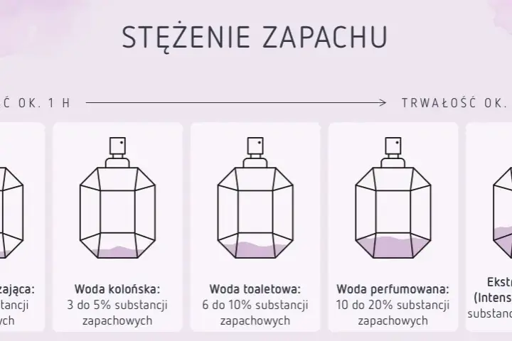 Perfumy vs Woda Perfumowana: Stężenie, trwałość, cena. Co wybrać?