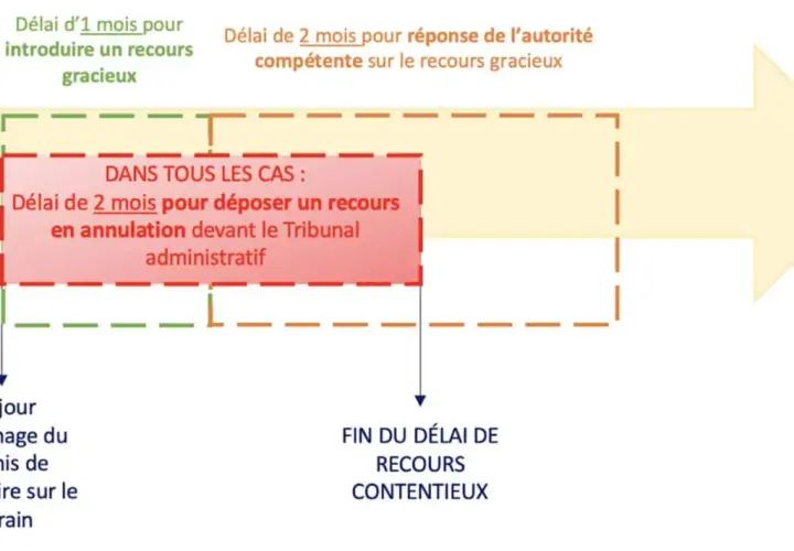 Schéma des délais de recours des tiers : 1 mois pour recours gracieux, 2 mois pour recours contentieux devant le Tribunal administratif.