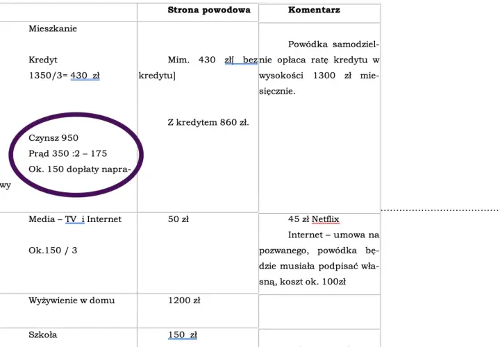 Tabela przedstawia koszty utrzymania, w tym ratę kredytu mieszkaniowego, czynsz, prąd, media i wyżywienie. Pokazuje, ile się płaci alimentów w kontekście tych wydatków.