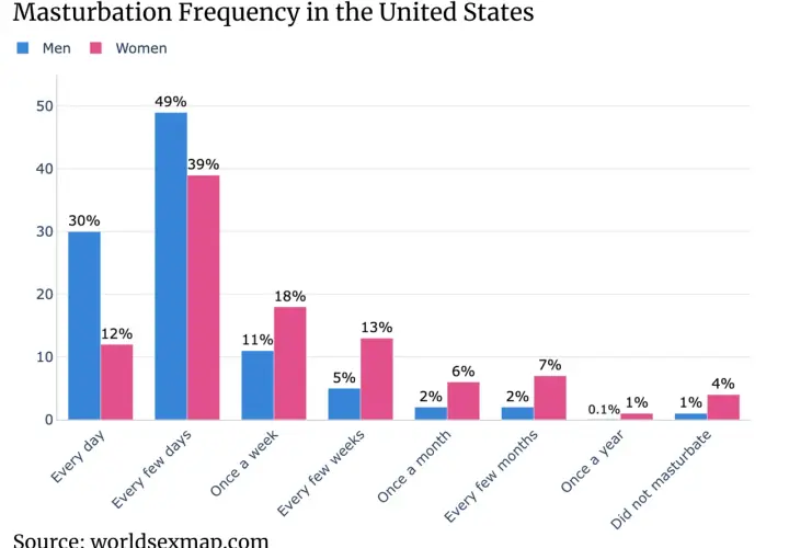 Wykres słupkowy pokazuje, jak często ludzie masturbują się w USA. Najwięcej mężczyzn (49%) robi to kilka razy w tygodniu, a kobiet (39%) również.