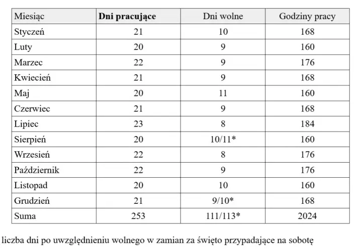 Ile dni wolnych w miesiącu przysługuje pracownikowi? Sprawdź to teraz!