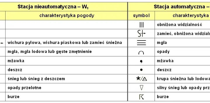 Co oznaczają symbole na mapie pogody? Zrozum swoje prognozy!