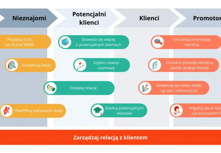Schemat ścieżki klienta: od nieznajomych po promotorów. Poznaj, jak CRM co to i jak zarządzać relacją z klientem.