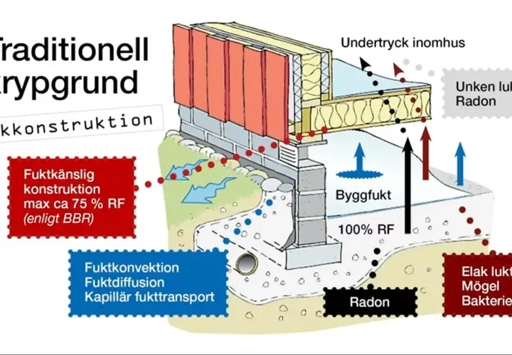Schema över traditionell krypgrund som visar risker med fukt, radon och dålig lukt. Viktigt vid renovera torpargrund.