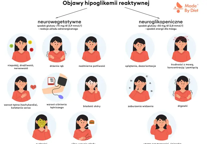 Ilustracja przedstawia objawy hipoglikemii reaktywnej: niepokój, drżenie rąk, poty, splątanie, trudności z mową, kołatanie serca, bladość, nudności, głód, zaburzenia widzenia, drgawki i utratę przytomności.
