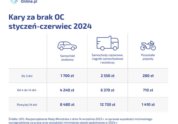 Ile kosztuje przerejestrowanie auta w 2026? Koszty, kary i terminy