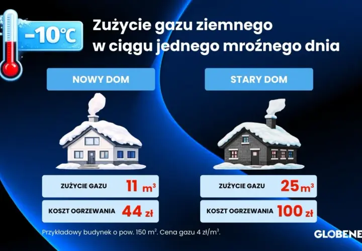 Porównanie miesięcznego zużycia gazu w nowym i starym domu jednorodzinnym podczas mroźnego dnia (-10°C). Stary dom zużywa 25m³ gazu, nowy 11m³.