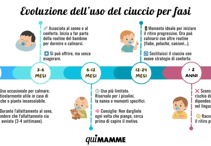 Timeline showing pacifier use evolution from 0-3 months to over 2 years, with illustrations of babies.