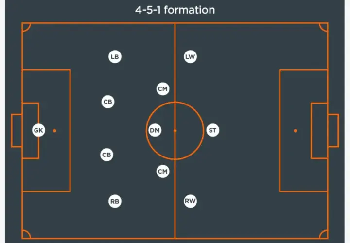 Schemat ustawienia 4-5-1: bramkarz (GK), obrońcy (LB, CB, CB, RB), pomocnicy (LW, CM, DM, CM, RW) i napastnik (ST).