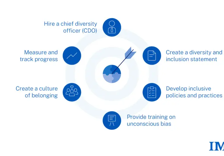 A circular diagram shows steps to achieve diversity, equity, and inclusion (DEI). This illustrates why DEI is important for business success.