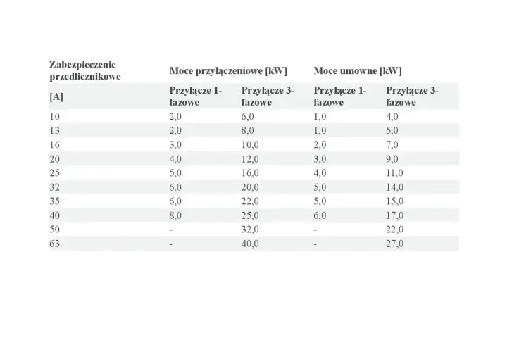 Tabela przedstawia moce przyłączeniowe PGE dla domu jednorodzinnego, zależne od zabezpieczenia przedlicznikowego.