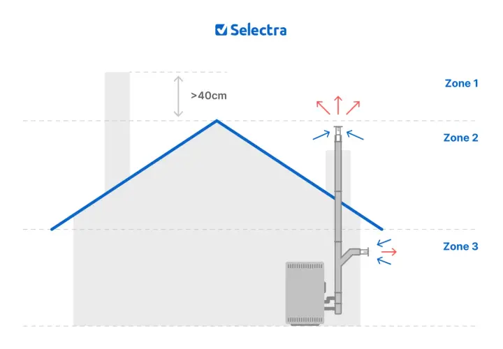 Schéma illustrant l'installation d'un poêle à granulés, avec des zones définies et des indications de ventilation.