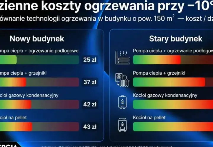 Porównanie kosztów ogrzewania: nowy vs stary budynek. Kocioł gazowy kondensacyjny jest droższy od pompy ciepła.