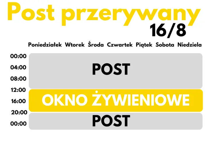Post przerywany 16/8. Okno żywieniowe co jeść od 12:00 do 20:00.