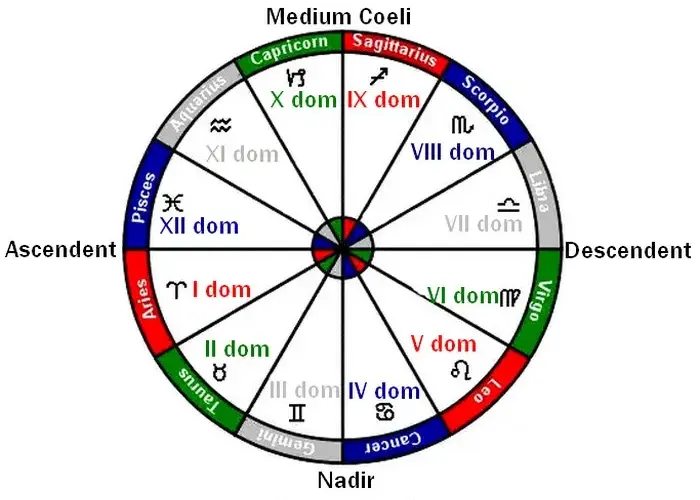 Astrologia: charakterystyka 9 domu horoskopu