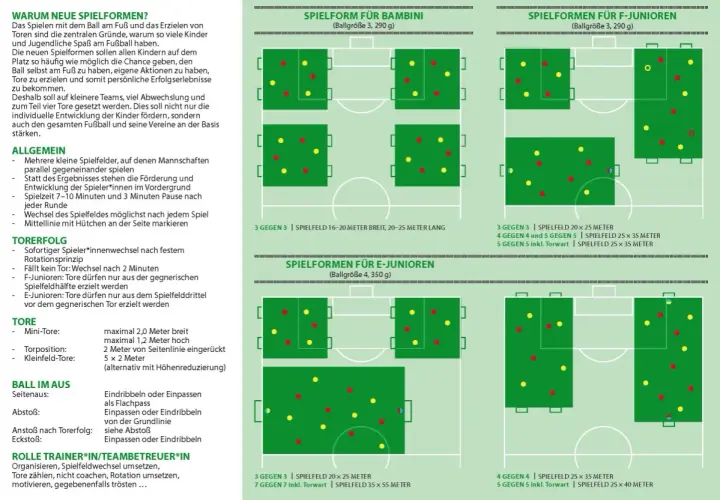 Fußballfelder für Kinder und Jugendliche, e jugend alter. Verschiedene Spielfeldgrößen und Spieleranzahlen für Bambini, F- und E-Junioren.