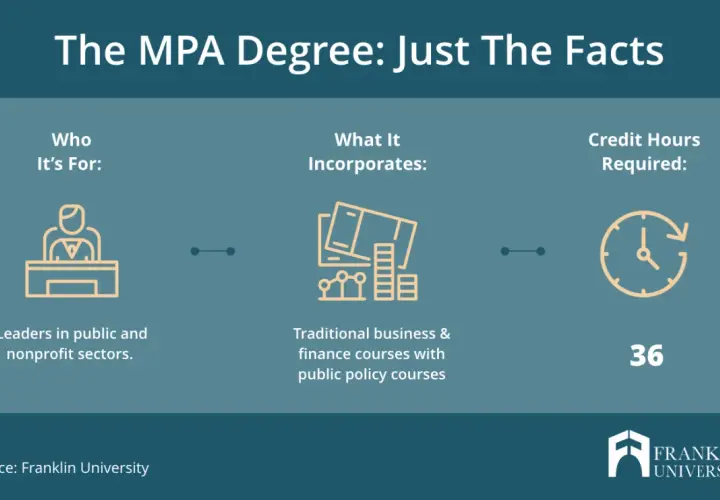 An MPA degree is for public/nonprofit leaders, combining business & policy courses, requiring 36 credit hours.