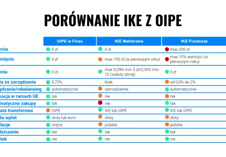 Porównanie IKE z OIPE: otwarcie, zamknięcie, zlecenia, opłaty, zarządzanie, relokacja, zakupy, wypłata, waluta, regulacje, dziedziczenie, podatek. OIPE co to? Sprawdź różnice!