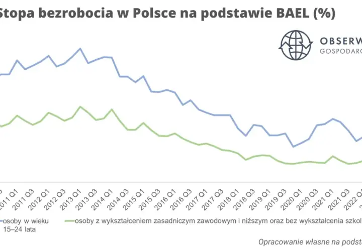 Wykres pokazuje stopę bezrobocia w Polsce od 2010 do 2023 r. dla osób w wieku 15-24 lata (niebieska linia) i osób z niższym wykształceniem (zielona linia).