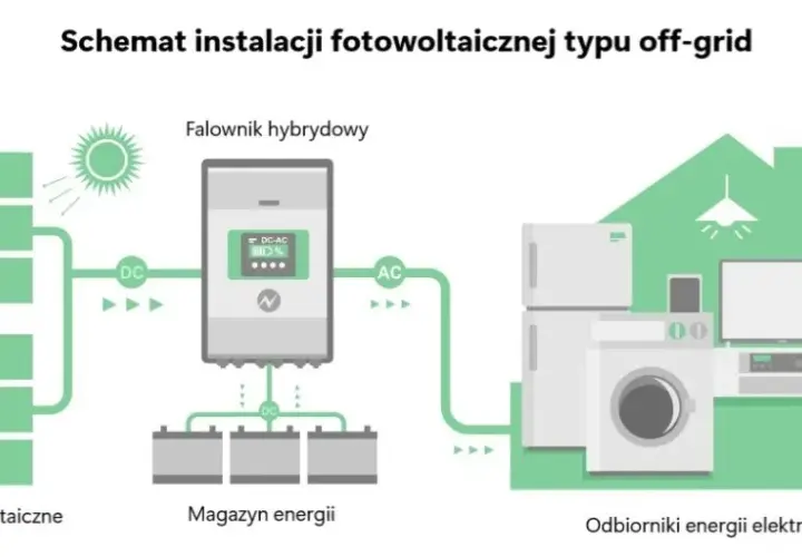 Jak działa falownik fotowoltaiczny i dlaczego jest kluczowy dla energii?