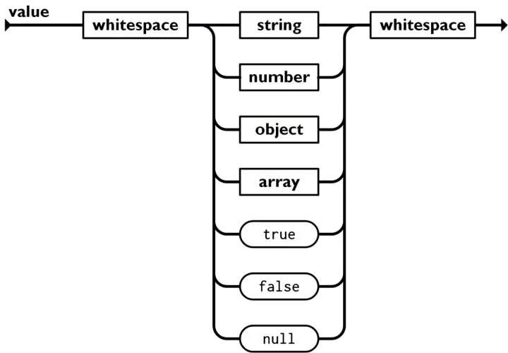 Diagramma di flusso che illustra la struttura di un file JSON: un valore può essere stringa, numero, oggetto, array, true, false o null, con spazi bianchi attorno.