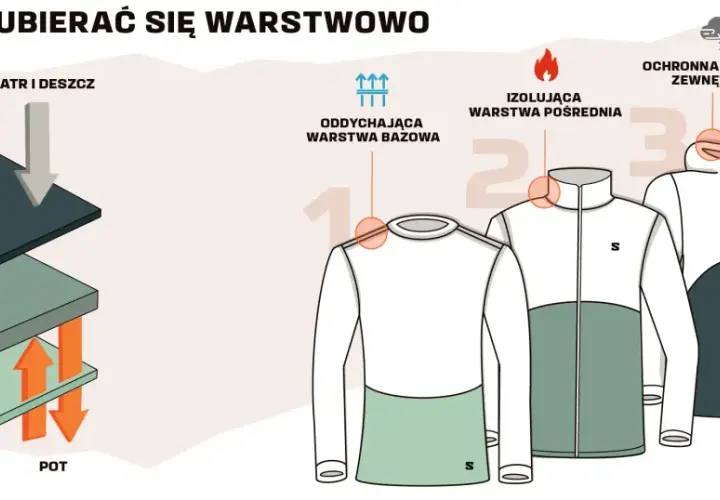 Warstwowy ubiór na cebulkę: warstwa bazowa odprowadza pot, pośrednia izoluje, a wierzchnia chroni przed wiatrem i deszczem.