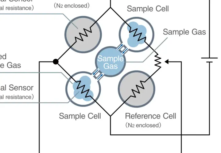 Diagrama de puente de Wheatstone para medir la energía térmica. Sensores y celdas de muestra y referencia.
