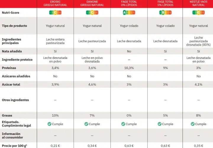 Tabla comparativa de yogures. El yogur griego engorda si tiene más grasa, como el Eroski (10%).