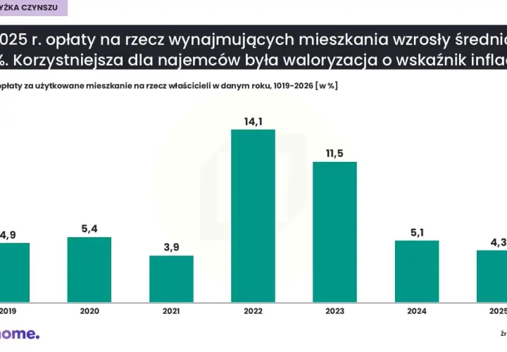 Ile za wynajem mieszkania w 2026? Uniknij ukrytych opłat!