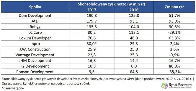 Ile zarabia deweloper z mieszkania? Prawdziwe marże i koszty